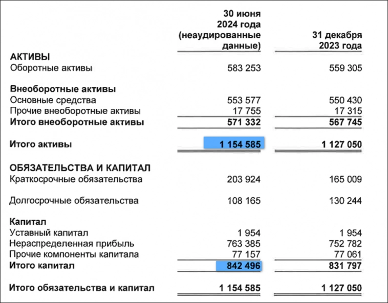 Башнефть (BANE). Отчет 2Q 2024. Дивиденды. Перспективы.