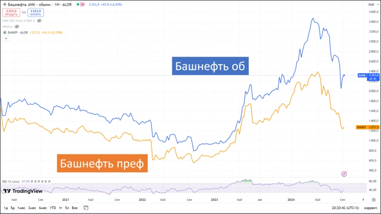 Башнефть (BANE). Отчет 2Q 2024. Дивиденды. Перспективы.