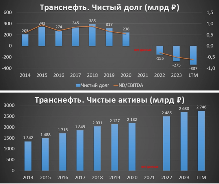 Транснефть (TRNFP). Отчет 2Q 2024. Дивиденды. Перспективы.