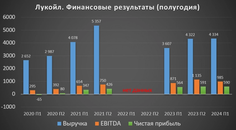 Лукойл (LKOH). Отчёт 2Q 2024 г. Дивиденды. Перспективы.