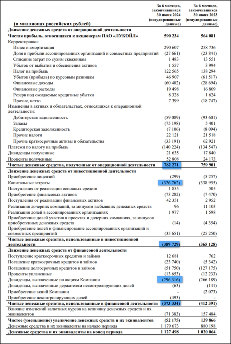 Лукойл (LKOH). Отчёт 2Q 2024 г. Дивиденды. Перспективы.