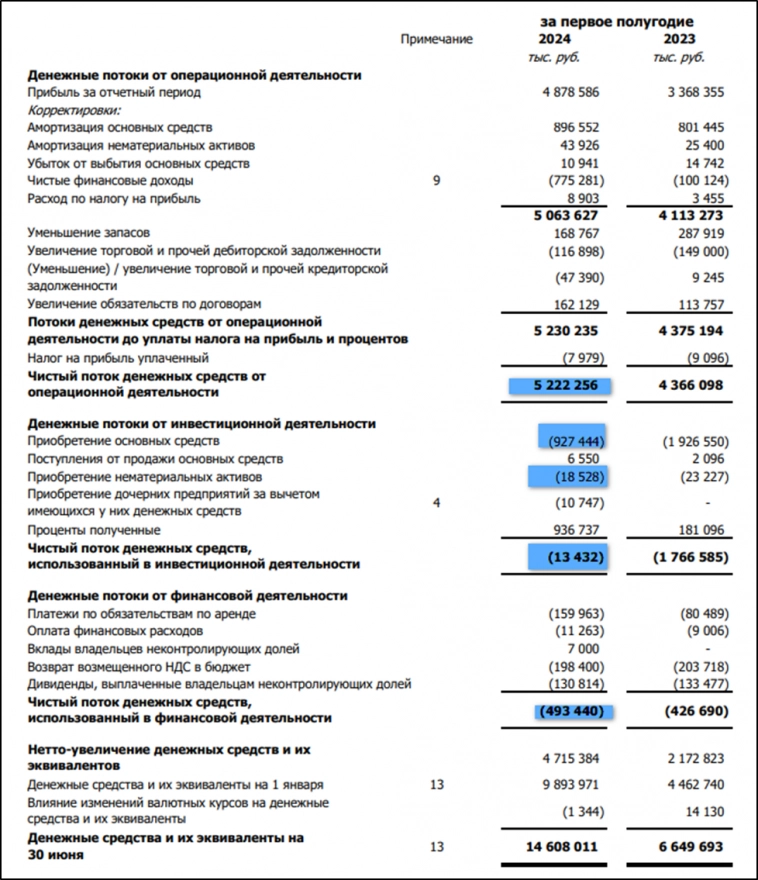 Мать и дитя (MDMG). Отчет 2Q 2024. Дивиденды. Перспективы.