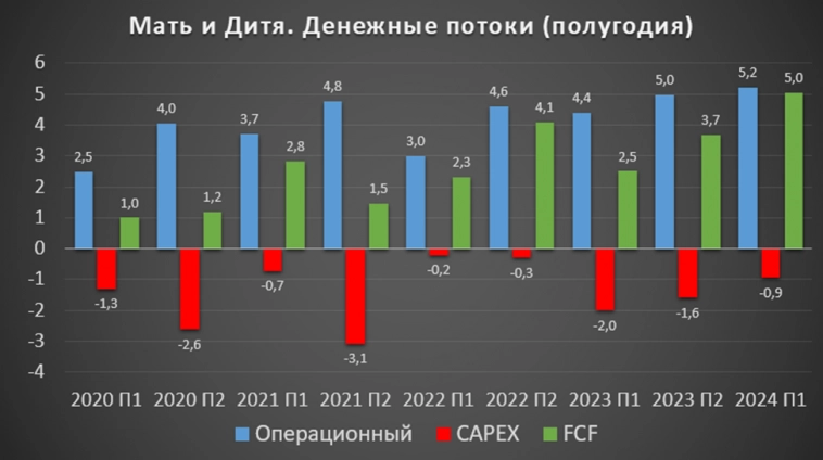 Мать и дитя (MDMG). Отчет 2Q 2024. Дивиденды. Перспективы.