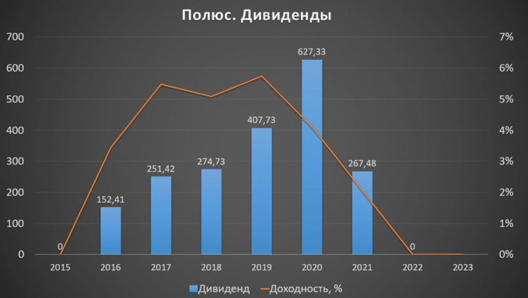 Полюс (PLZL). Отчёт 2Q 2024. Перспективы. Дивиденды.