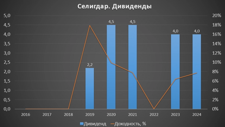 Селигдар (SELG). Отчет 2Q 2024. Дивиденды. Перспективы.