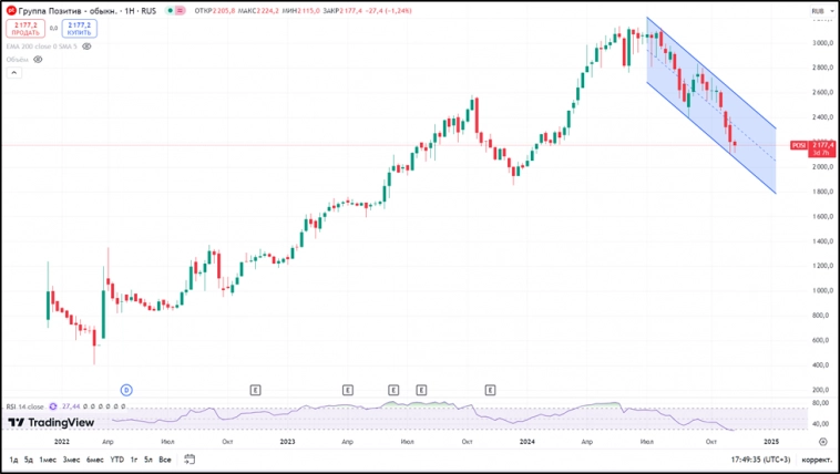 Positive Technologies (POSI). Отчет 3Q 2024. Допэмиссия. Перспективы.