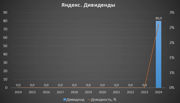 Яндекс (YDEX). Отчет 3Q 2024. Дивиденды. Перспективы.