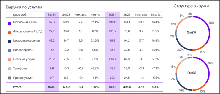 Ростелеком (RTKM). Отчет 3Q 2024. Дивиденды. Перспективы.