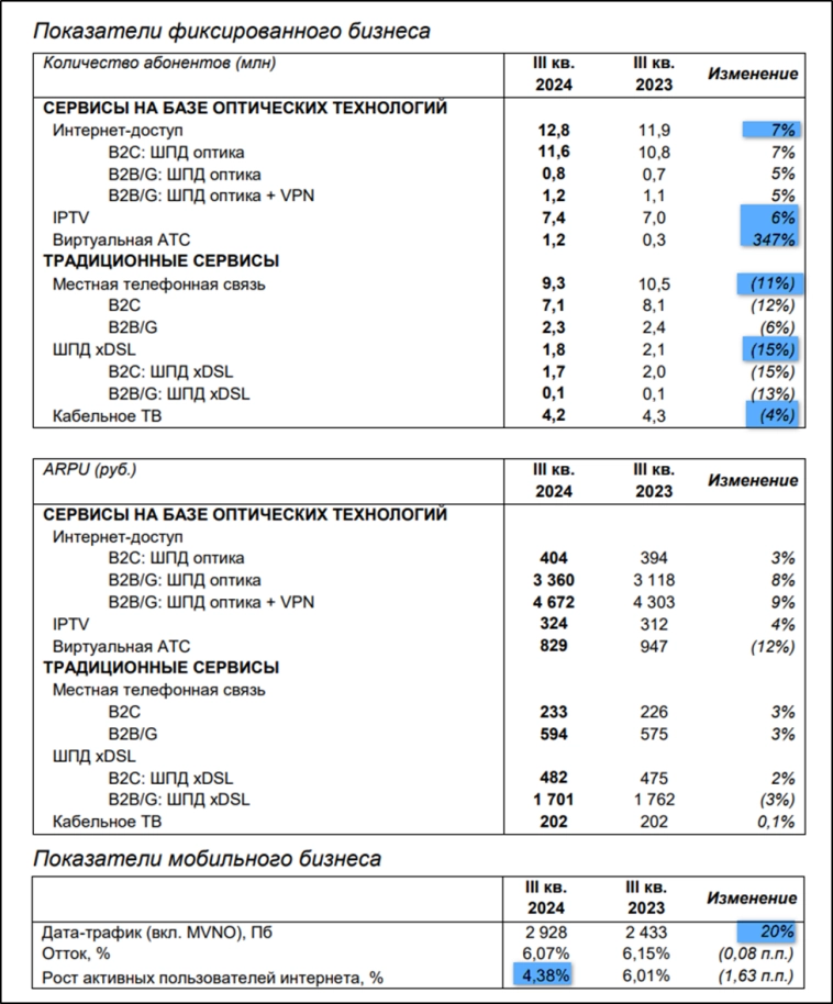 Ростелеком (RTKM). Отчет 3Q 2024. Дивиденды. Перспективы.