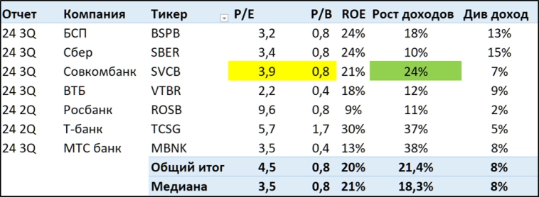 Совкомбанк (SVCB). Отчет 3Q 2024. Дивиденды. Перспективы.