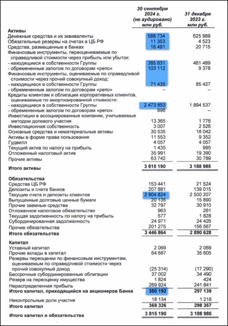 Совкомбанк (SVCB). Отчет 3Q 2024. Дивиденды. Перспективы.