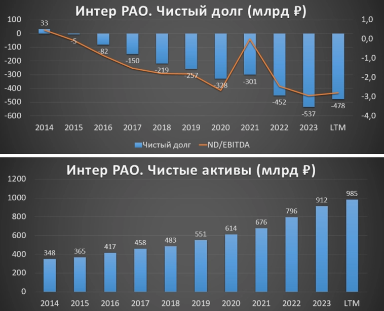 Интер РАО (IRAO). Отчет 3Q 2024. Дивиденды. Перспективы.