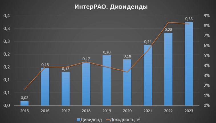 Интер РАО (IRAO). Отчет 3Q 2024. Дивиденды. Перспективы.