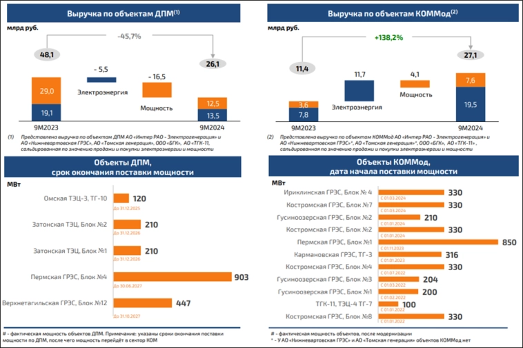 Интер РАО (IRAO). Отчет 3Q 2024. Дивиденды. Перспективы.