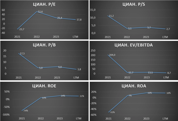 ЦИАН (CIAN). Отчет 3Q 2024. Дивиденды. Перспективы.