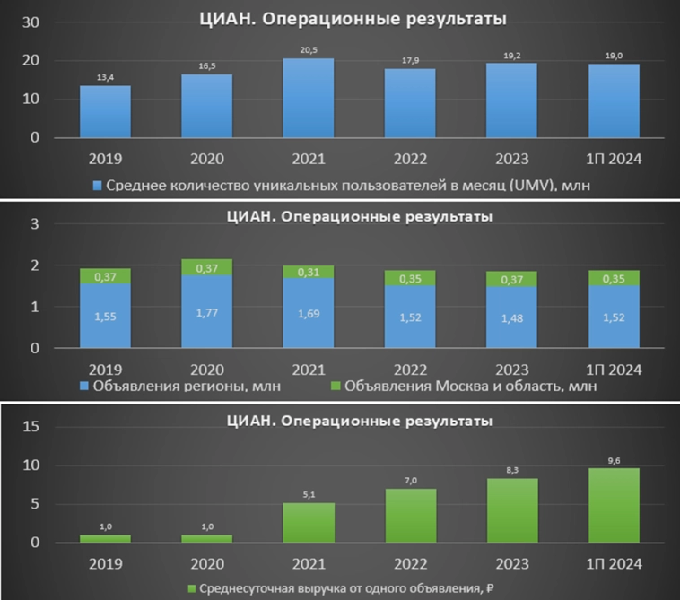 ЦИАН (CIAN). Отчет 3Q 2024. Дивиденды. Перспективы.