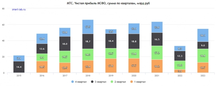 Финтех - основа роста МТС