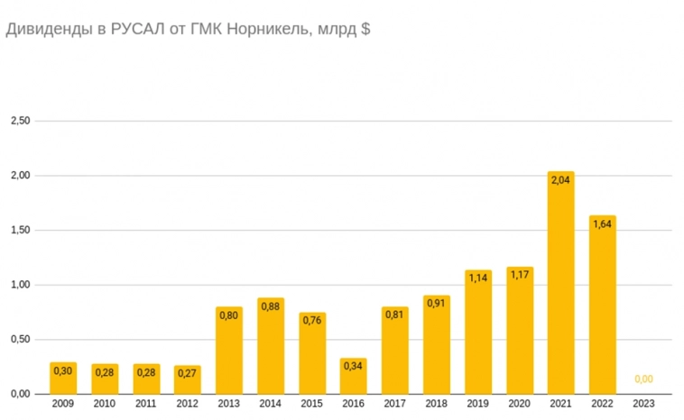 РУСАЛ отчитался за 2023 год: компания преодолевает цикл низких цен на алюминий с прибылью