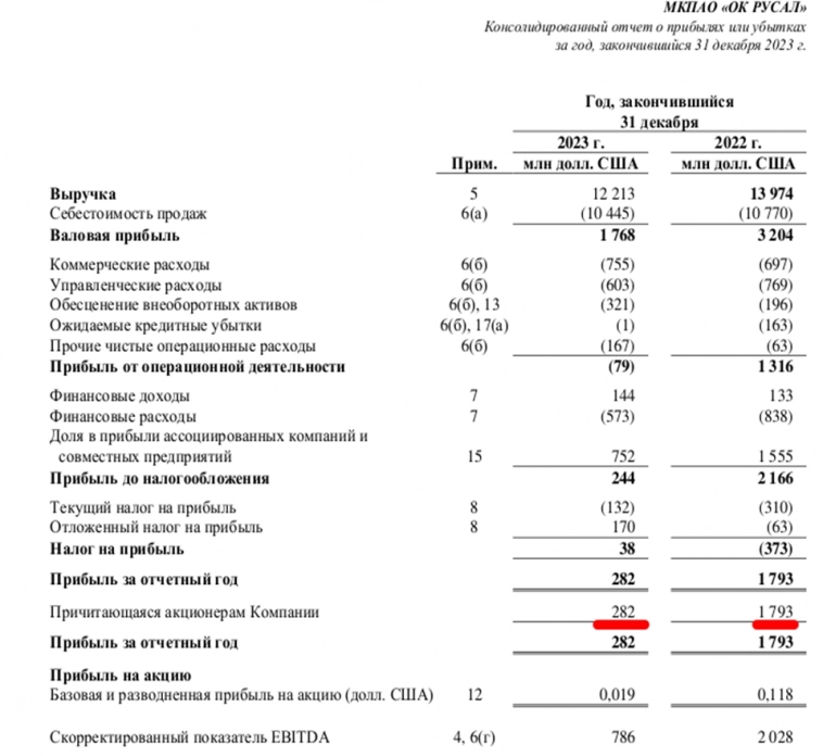 РУСАЛ отчитался за 2023 год: компания преодолевает цикл низких цен на алюминий с прибылью