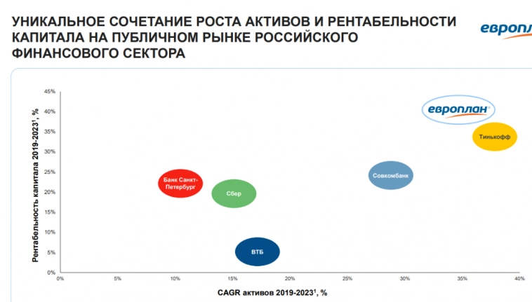 Европлан - заработают ВСЕ или компания выходит на IPO с дисконтом и оценкой в 100 млрд рублей