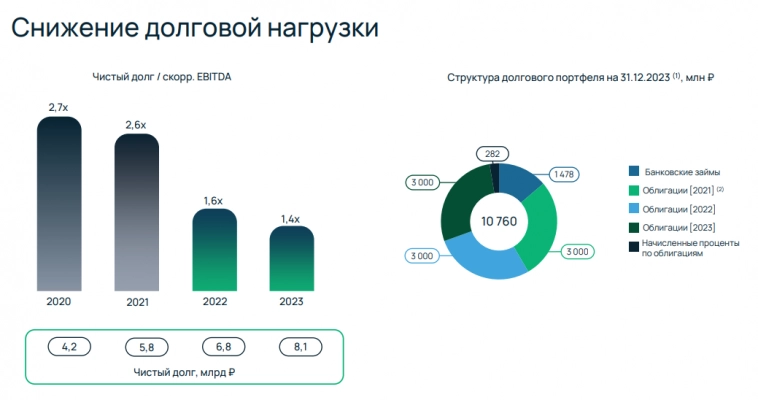 Selectel - история роста