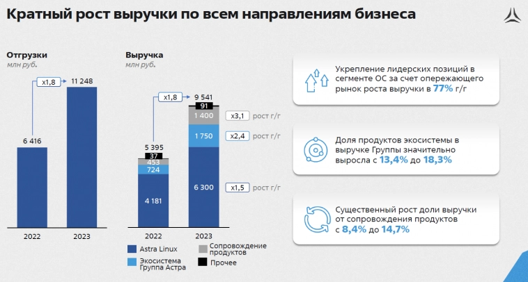 Кратный рост результатов Астры в 2023 году. И это еще далеко не предел!