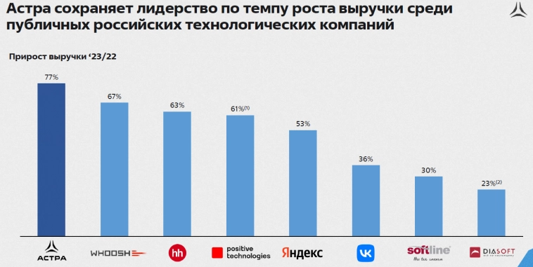 Кратный рост результатов Астры в 2023 году. И это еще далеко не предел!