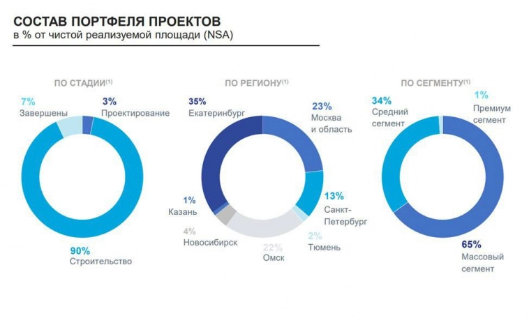 Публичные девелоперы: Эталон обогнал ЛСР