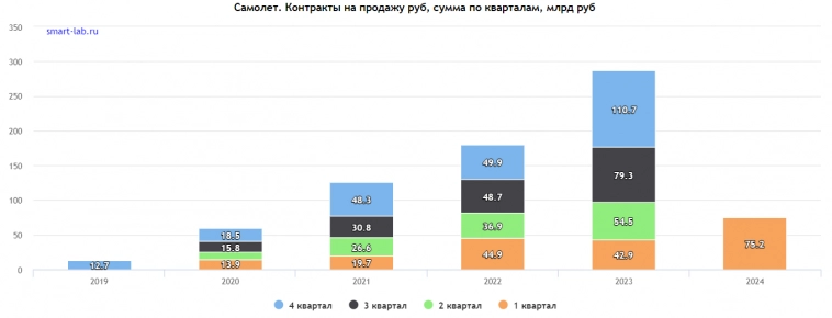 Самолет выбирает рост