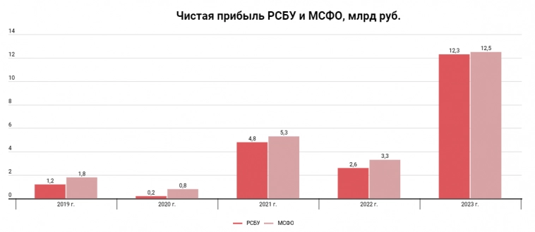 МТС-банк продолжает расти