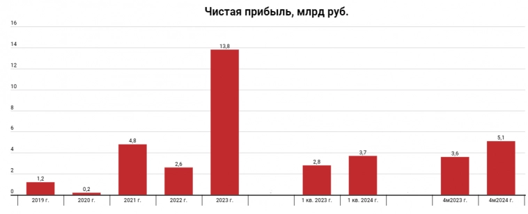 МТС-банк продолжает расти