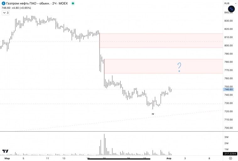 ✅Газпромнефть