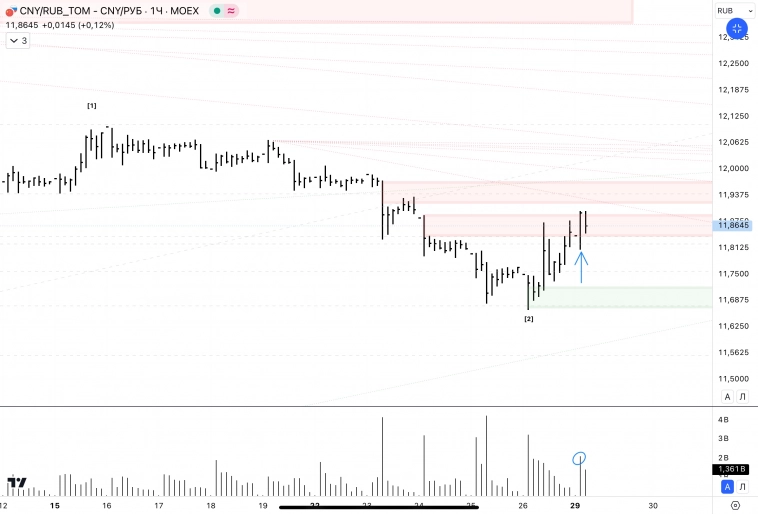 ✅CNYRUB siu4