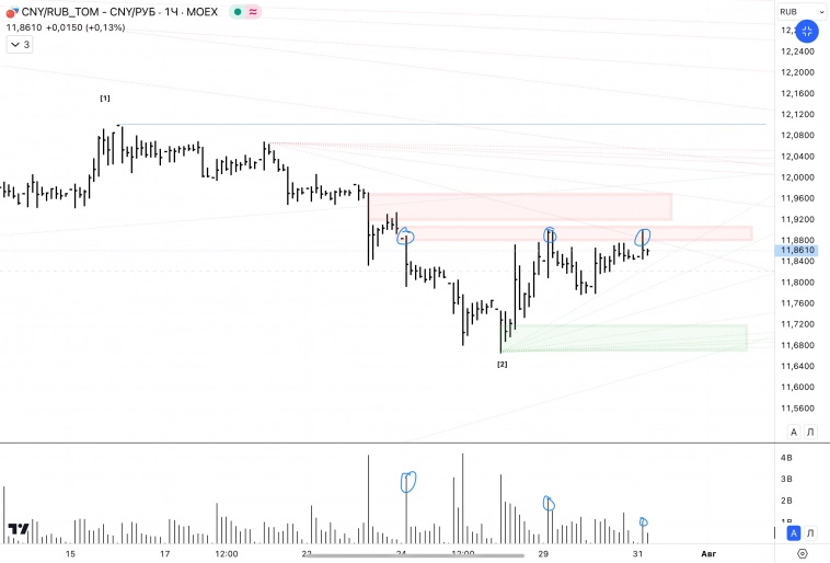 ✅CNYRUB siu4