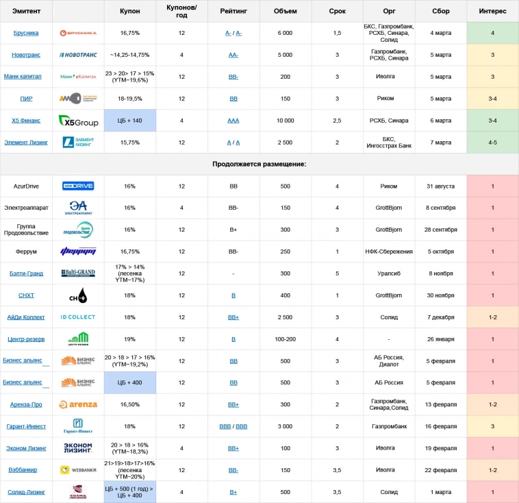 План по первичным размещениям облигаций на неделю с 04.03 по 10.03.24