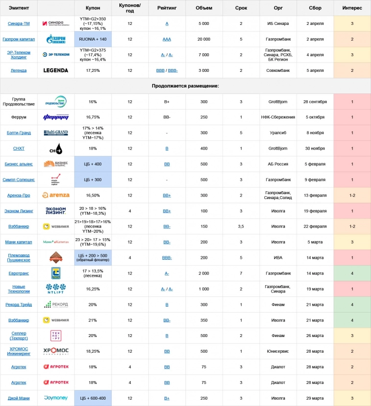 Первичные размещения облигаций: план на неделю с 01.04 по 07.04.24