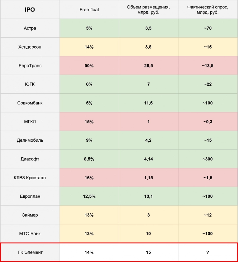 IPO ГК Элемент: чем интересно и почему я не участвую
