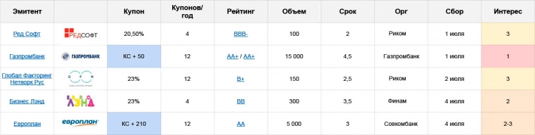 Первичные размещения облигаций: план на неделю с 01.07 по 07.07.24