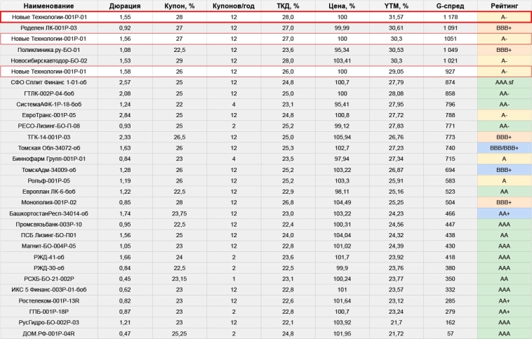 Рамещение облигаций Новые Технологии под 28%. Доверяй, но проверяй