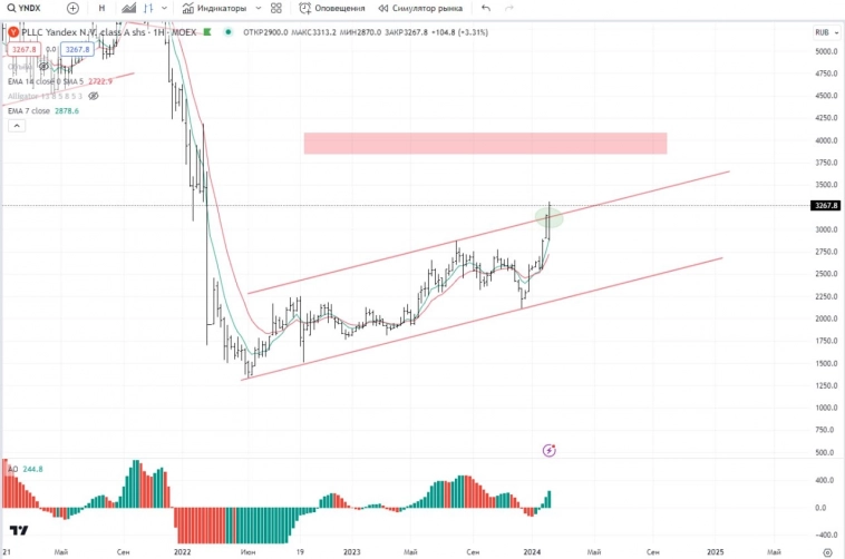 Акции Яндекса могут вырасти до 4000, но не всё так просто