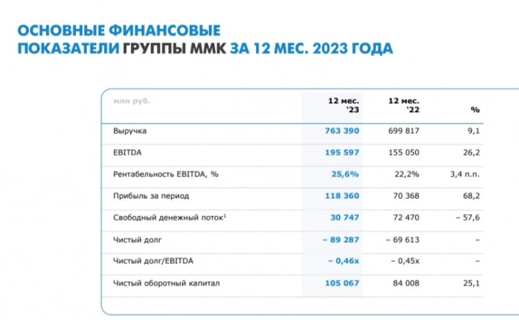 Продажа мной акций ММК — грамотный ход судя по последней отчётности. Эмитент не торопиться с дивидендами, да и заплатит меньше всех