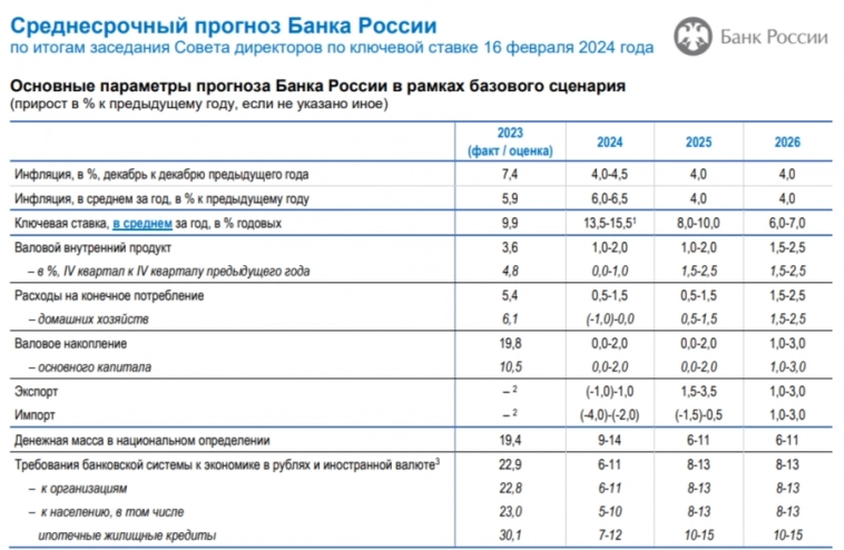 ЦБ оставил ставку на прежнем уровне, но повысил среднесрочный прогноз в 2024 г. Как это влияет на отд. сектора и инструментарий?