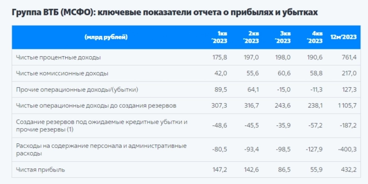 ВТБ отчитался за 2023г. — фин. показатели IV кв. ухудшились, но это было ожидаемо. Год рекордный, но миноритариям от этого не легче