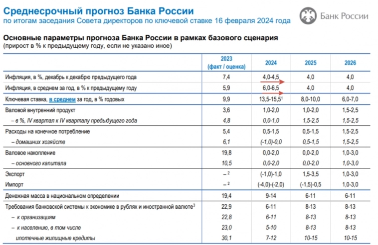 Инфляция в начале марта — продолжает своё снижение, но темпы выше прошлогодних, а значит, выйти на цель регулятора в 4-4,5% будет трудно⁠⁠