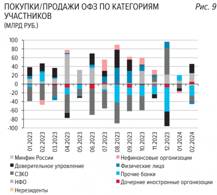 Минфин продолжает наполнять долговой рынок классикой, короткая бумага уже не работает. Рекордные доходности в ОФЗ с апреля 2022 г⁠⁠