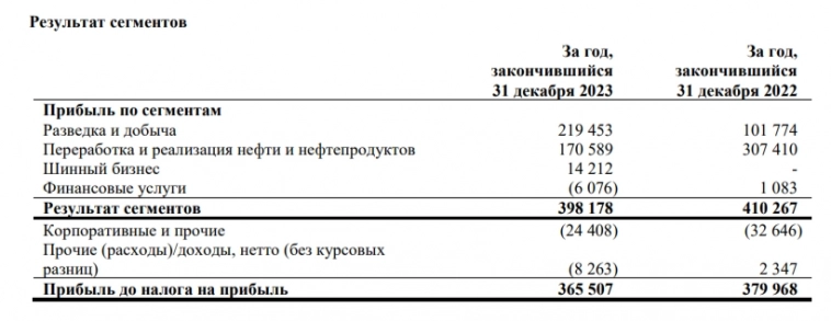 Татнефть отчиталась за 2023г. — налоги, CAPEX и расходы на покупку сырья ухудшили фин. положение. Рассчитываем дивиденды за IV квартал