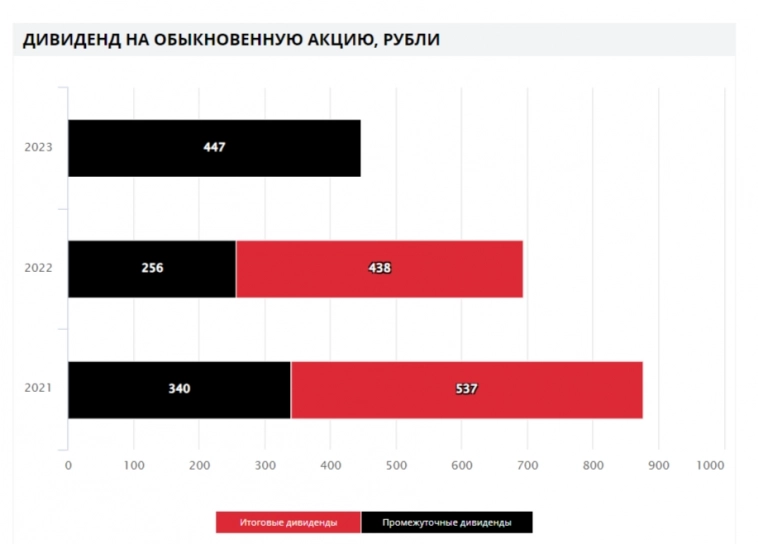 Финальные дивиденды ЛУКОЙЛа расстроили инвесторов, заплатили меньше 100% FCF. Видимо, кэш на счетах предназначается для выкупа и инвестиций