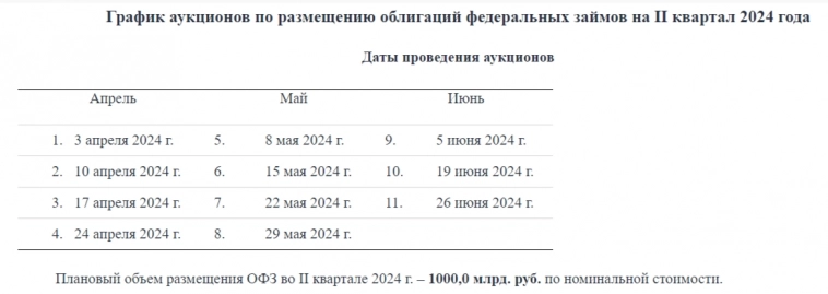 Минфин продолжает наполнять долговой рынок классикой и хочет занять рекордную сумму в этом году. Доходности ОФЗ уже на уровнях марта 2022 г⁠⁠