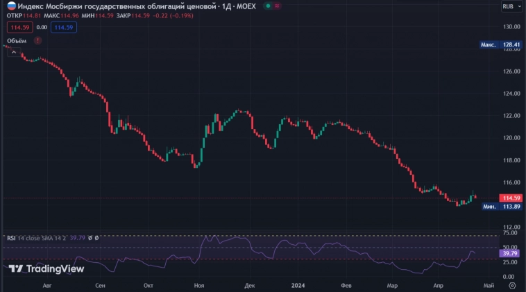 Минфин будет наполнять долговой рынок, только классикой, доля флоатеров в портфеле регулятора — 50%, а это риск для бюджета