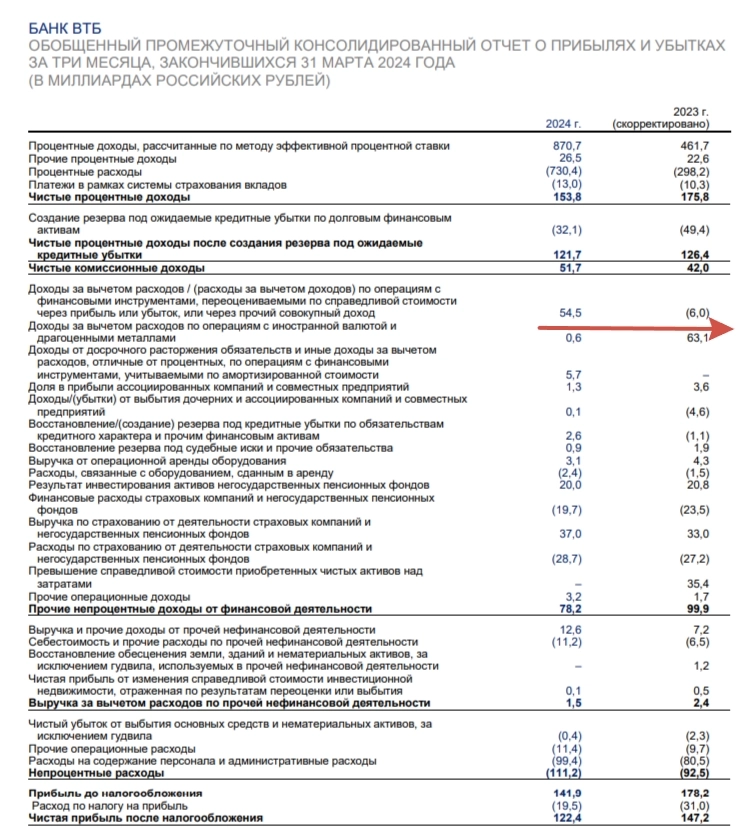 ВТБ отчитался за I кв. 2024г. — прибыль снизилась относительно прошлого года, но за март было заработано столько, сколько за январь-февраль⁠⁠